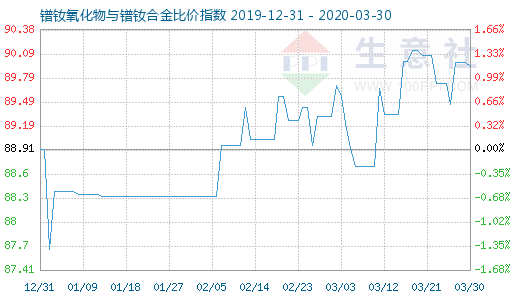 3月30日鐠釹氧化物與鐠釹合金比價指數(shù)圖