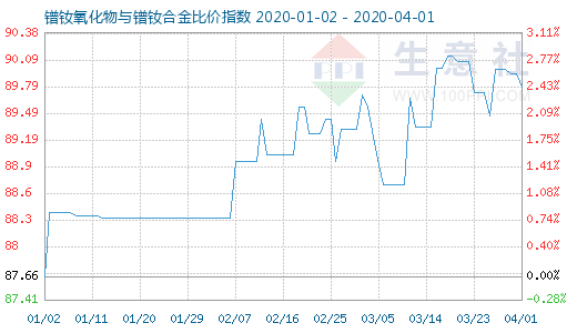 4月1日鐠釹氧化物與鐠釹合金比價(jià)指數(shù)圖
