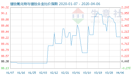 4月6日鐠釹氧化物與鐠釹合金比價指數圖