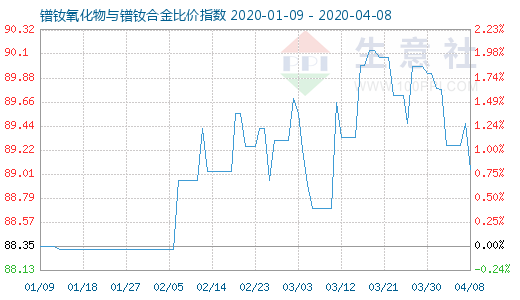 4月8日鐠釹氧化物與鐠釹合金比價指數圖