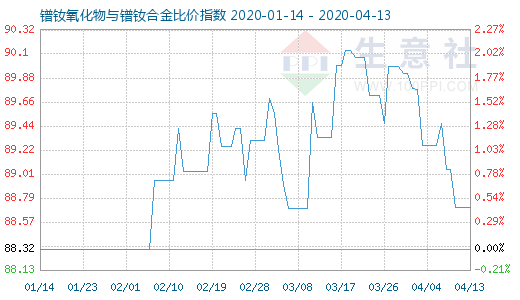 4月13日鐠釹氧化物與鐠釹合金比價指數圖