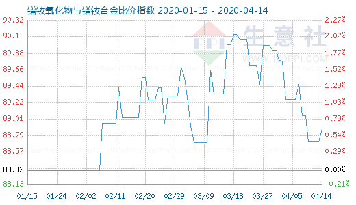 4月14日鐠釹氧化物與鐠釹合金比價指數(shù)圖