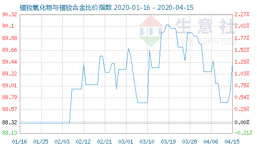4月15日鐠釹氧化物與鐠釹合金比價指數圖