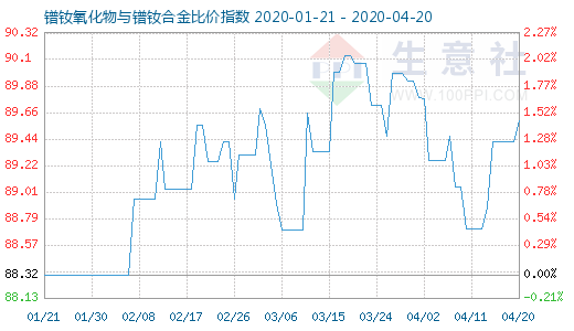 4月20日鐠釹氧化物與鐠釹合金比價(jià)指數(shù)圖