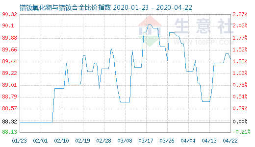 4月22日鐠釹氧化物與鐠釹合金比價指數圖