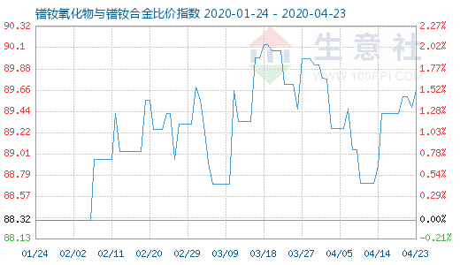4月23日鐠釹氧化物與鐠釹合金比價(jià)指數(shù)圖