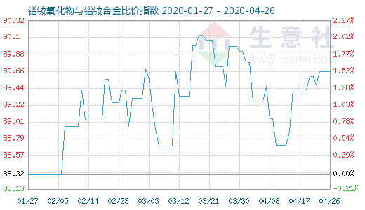 4月26日鐠釹氧化物與鐠釹合金比價指數圖