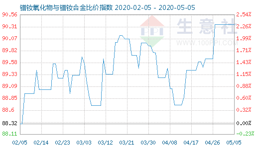 5月5日鐠釹氧化物與鐠釹合金比價指數圖