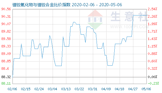 5月6日鐠釹氧化物與鐠釹合金比價指數圖