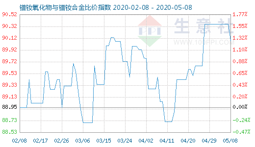 5月8日鐠釹氧化物與鐠釹合金比價(jià)指數(shù)圖