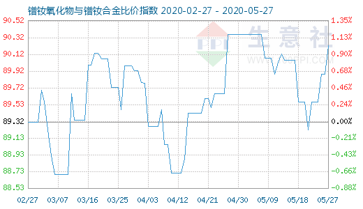 5月27日鐠釹氧化物與鐠釹合金比價指數(shù)圖