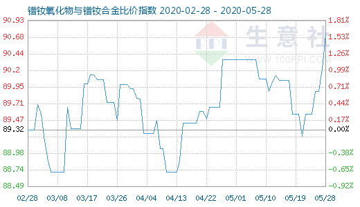 5月28日鐠釹氧化物與鐠釹合金比價(jià)指數(shù)圖