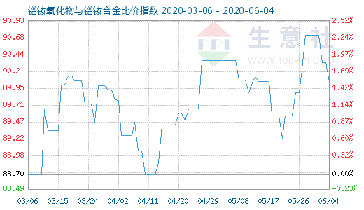 6月4日鐠釹氧化物與鐠釹合金比價指數圖