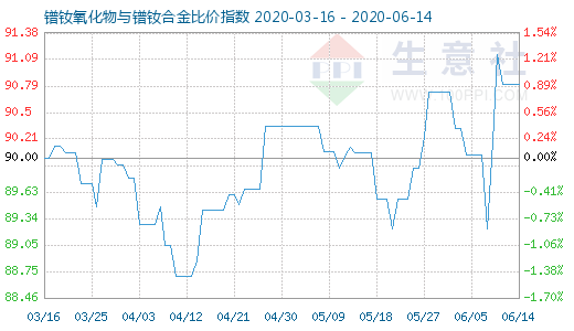 6月14日鐠釹氧化物與鐠釹合金比價指數(shù)圖