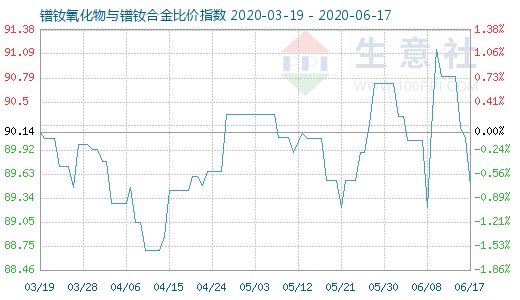 6月17日鐠釹氧化物與鐠釹合金比價指數圖