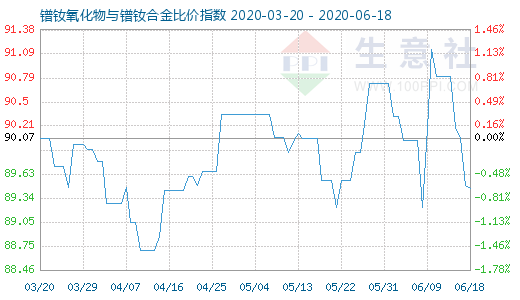 6月18日鐠釹氧化物與鐠釹合金比價(jià)指數(shù)圖