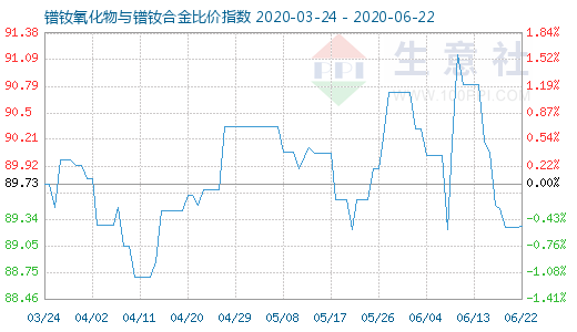 6月22日鐠釹氧化物與鐠釹合金比價指數(shù)圖