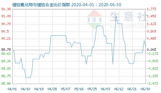 6月30日鐠釹氧化物與鐠釹合金比價指數(shù)圖