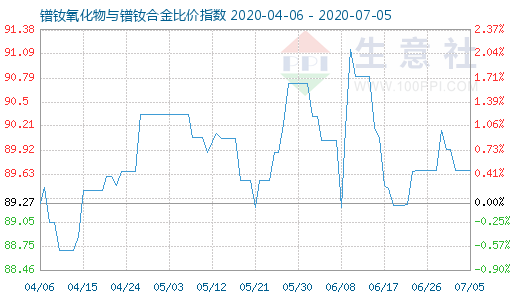 7月5日鐠釹氧化物與鐠釹合金比價(jià)指數(shù)圖
