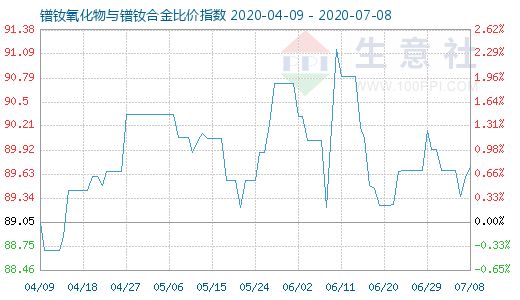 7月8日鐠釹氧化物與鐠釹合金比價指數圖