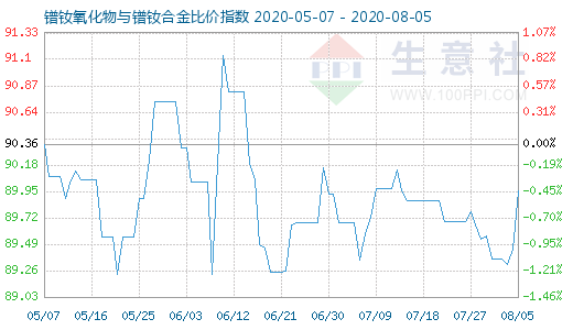 8月5日鐠釹氧化物與鐠釹合金比價(jià)指數(shù)圖