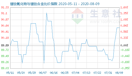 8月9日鐠釹氧化物與鐠釹合金比價指數(shù)圖