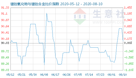 8月10日鐠釹氧化物與鐠釹合金比價(jià)指數(shù)圖