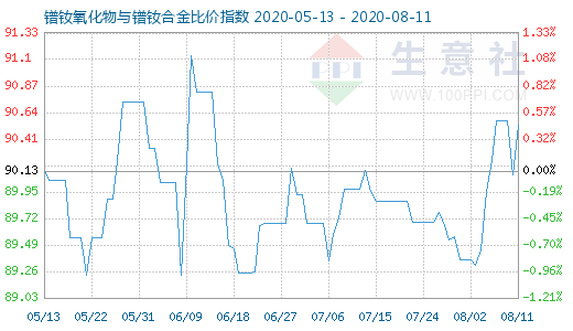 8月11日鐠釹氧化物與鐠釹合金比價(jià)指數(shù)圖