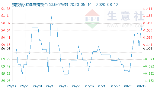 8月12日鐠釹氧化物與鐠釹合金比價指數(shù)圖