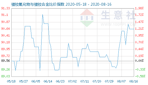 8月16日鐠釹氧化物與鐠釹合金比價指數(shù)圖