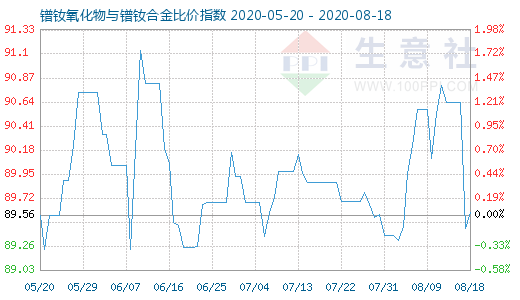 8月18日鐠釹氧化物與鐠釹合金比價(jià)指數(shù)圖
