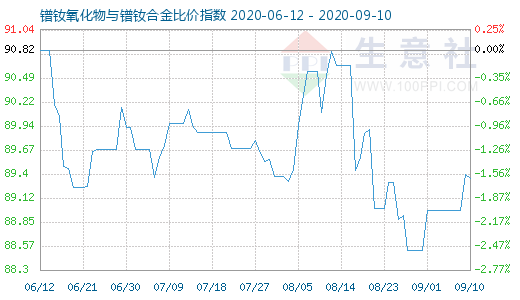 9月10日鐠釹氧化物與鐠釹合金比價(jià)指數(shù)圖