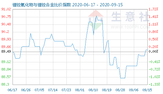 9月15日鐠釹氧化物與鐠釹合金比價(jià)指數(shù)圖
