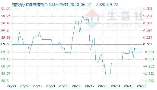 9月22日鐠釹氧化物與鐠釹合金比價指數(shù)圖