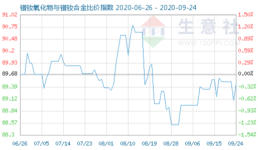 9月24日鐠釹氧化物與鐠釹合金比價指數(shù)圖