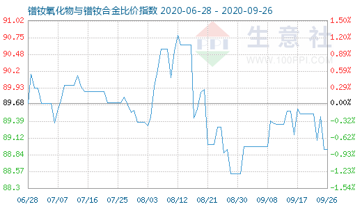 9月26日鐠釹氧化物與鐠釹合金比價指數(shù)圖
