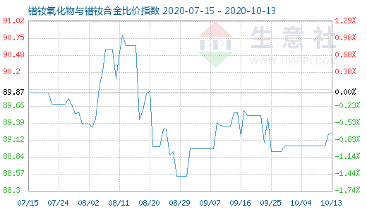 10月13日鐠釹氧化物與鐠釹合金比價指數(shù)圖