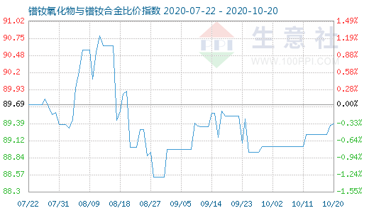 10月20日鐠釹氧化物與鐠釹合金比價(jià)指數(shù)圖