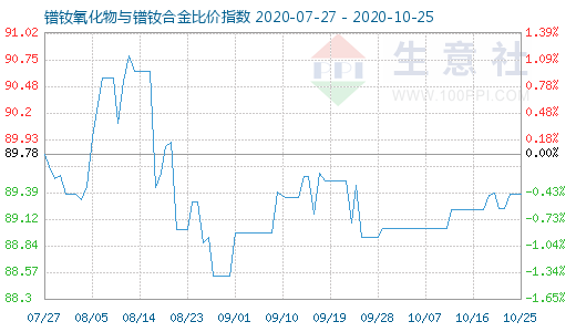 10月25日鐠釹氧化物與鐠釹合金比價指數圖