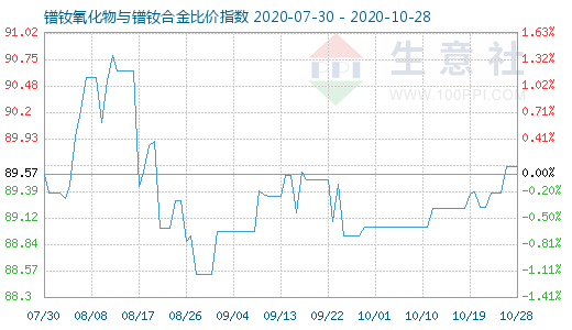 10月28日鐠釹氧化物與鐠釹合金比價指數(shù)圖
