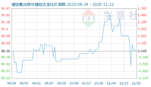 11月22日鐠釹氧化物與鐠釹合金比價指數圖