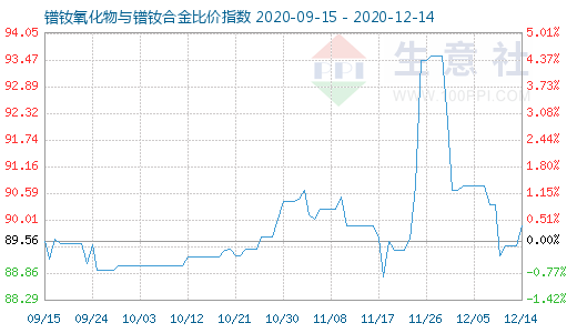 12月14日鐠釹氧化物與鐠釹合金比價(jià)指數(shù)圖