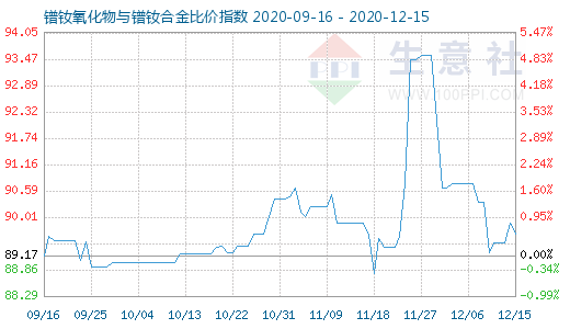 12月15日鐠釹氧化物與鐠釹合金比價指數(shù)圖