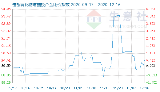 12月16日鐠釹氧化物與鐠釹合金比價(jià)指數(shù)圖
