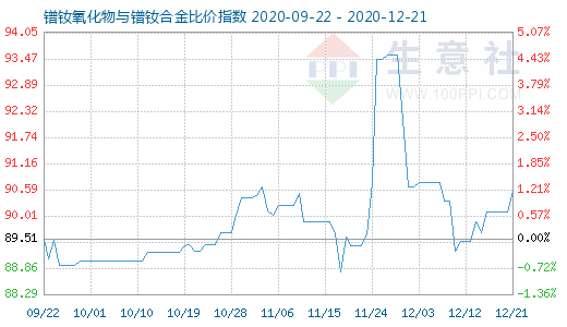12月21日鐠釹氧化物與鐠釹合金比價指數(shù)圖