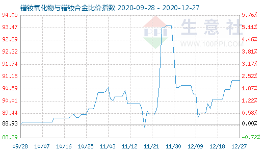 12月27日鐠釹氧化物與鐠釹合金比價指數圖