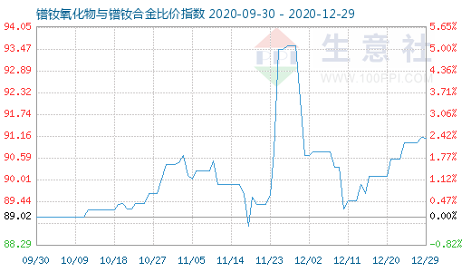 12月29日鐠釹氧化物與鐠釹合金比價指數(shù)圖