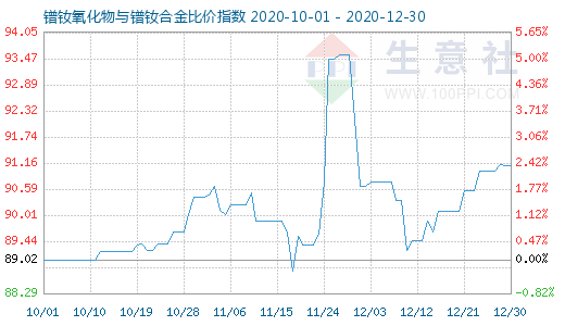 12月30日鐠釹氧化物與鐠釹合金比價(jià)指數(shù)圖