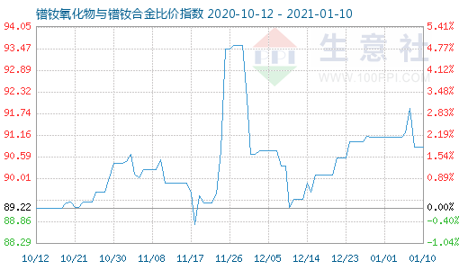 1月10日鐠釹氧化物與鐠釹合金比價指數圖