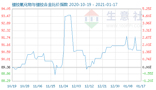 1月17日鐠釹氧化物與鐠釹合金比價(jià)指數(shù)圖